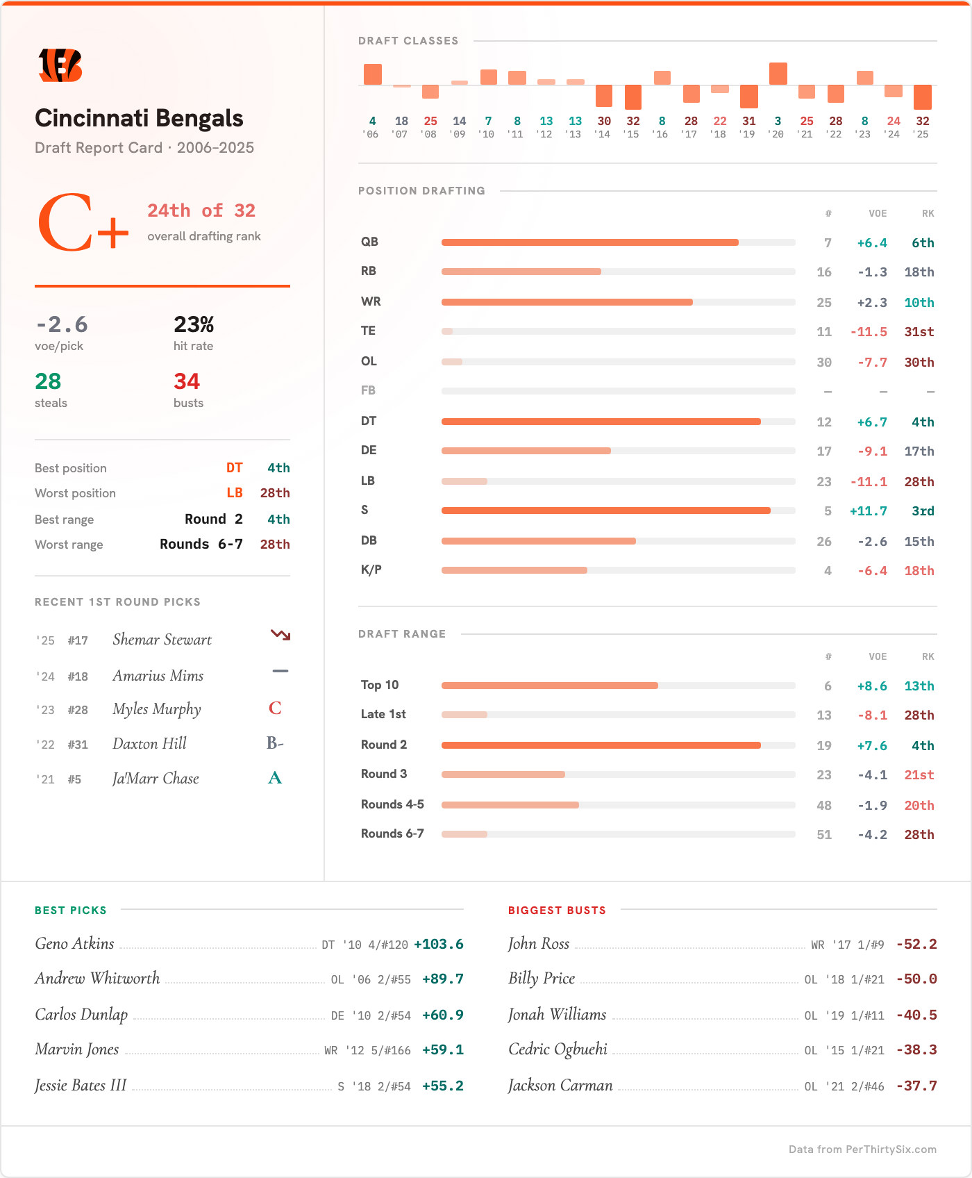 Cincinnati Bengals Draft Report Card